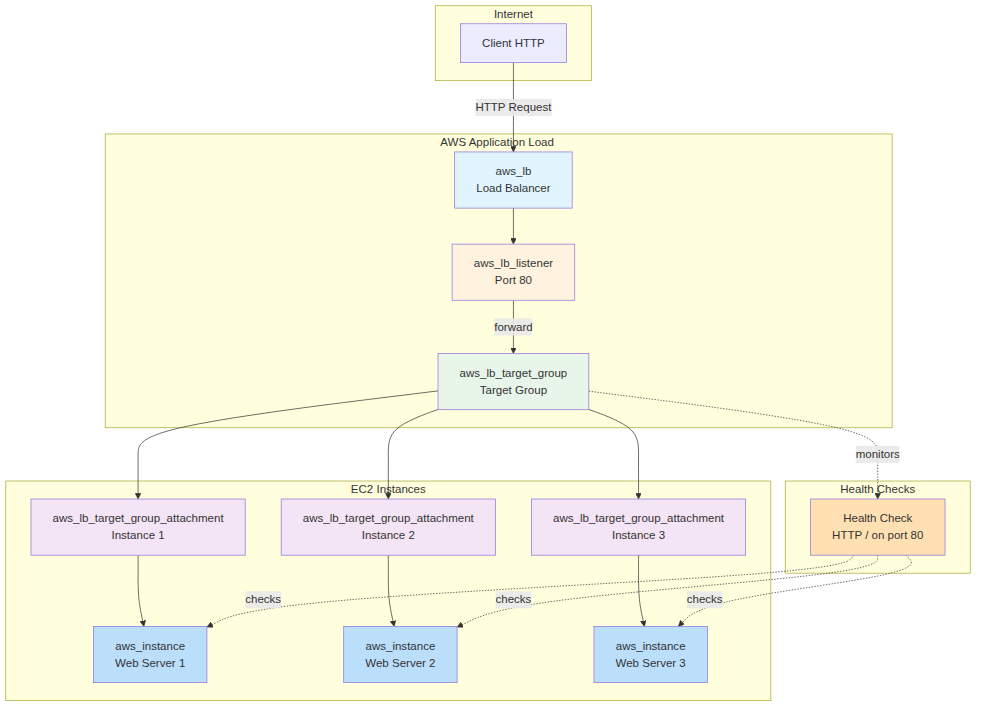 Composants ALB - Relations entre ressources Terraform
