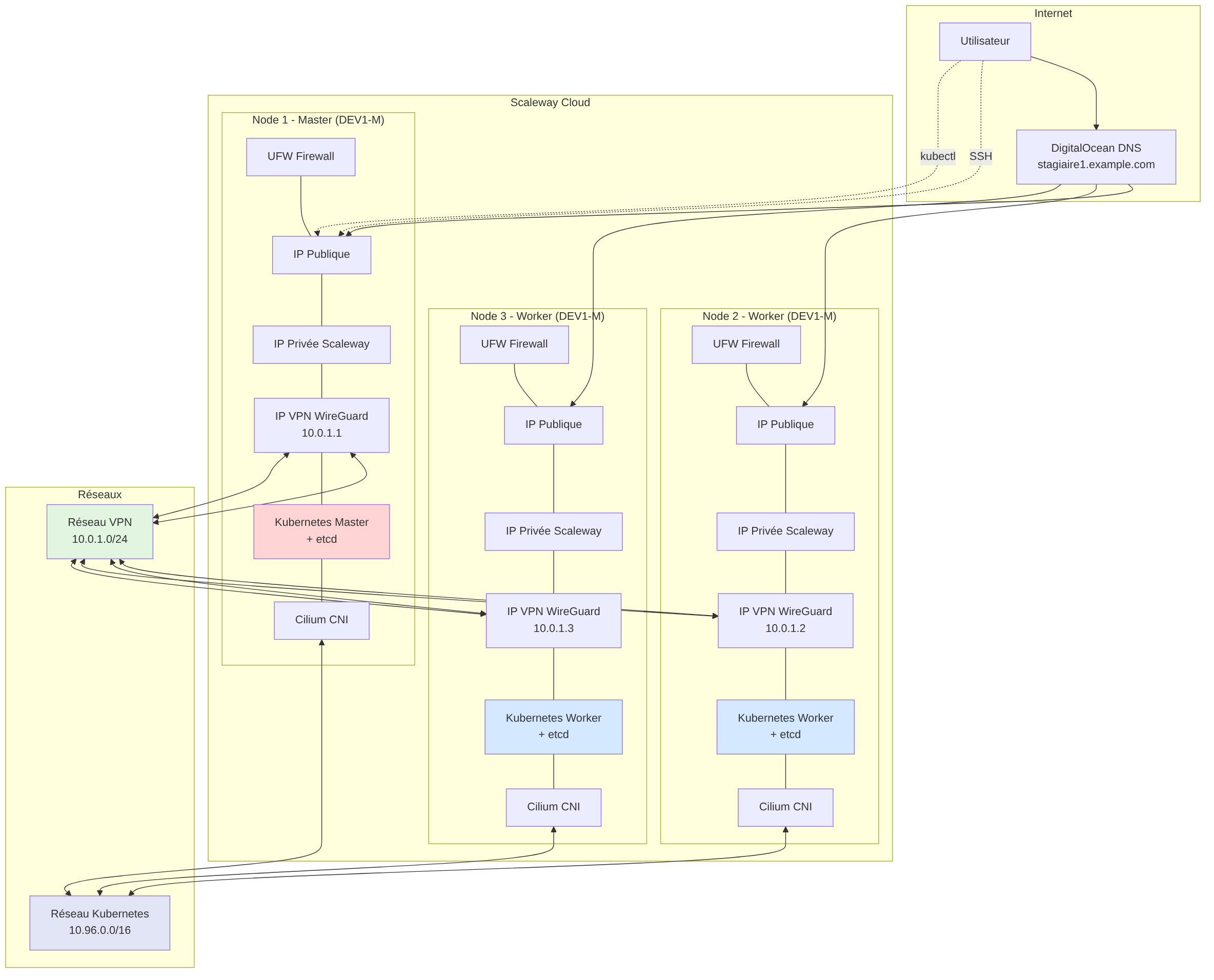 Architecture Kubernetes sur Scaleway